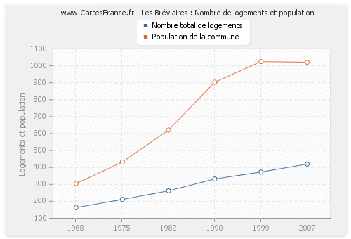 Les Bréviaires : Nombre de logements et population